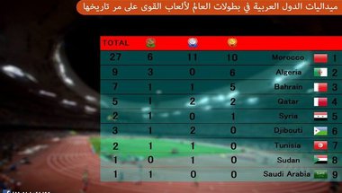 بطولة العالم للقوى .. تعرف على أكثر الدول العربية فوزاً بالميداليات