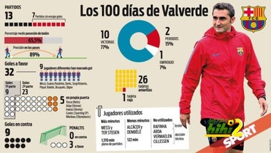 صورة : احصائيات فالفيردي بعد مرور 100 يوم على قيادته لبرشلونة