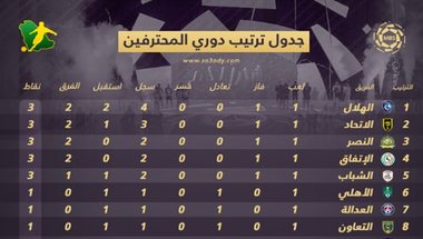 ترتيب دوري المحترفين.. الهلال يسيطر على "الصدارة" منذ الجولة الأولى | سعودى سبورت