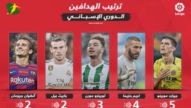 قائمة هدافي الدوري الإسباني بعد انتهاء الجولة الرابعة.. بنزيما يقترب من الصدارة | سعودى سبورت