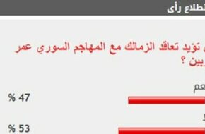 53% من القراء يرفضون تعاقد الزمالك مع المهاجم السورى عمر خربين - اليوم السابع - الرياضة